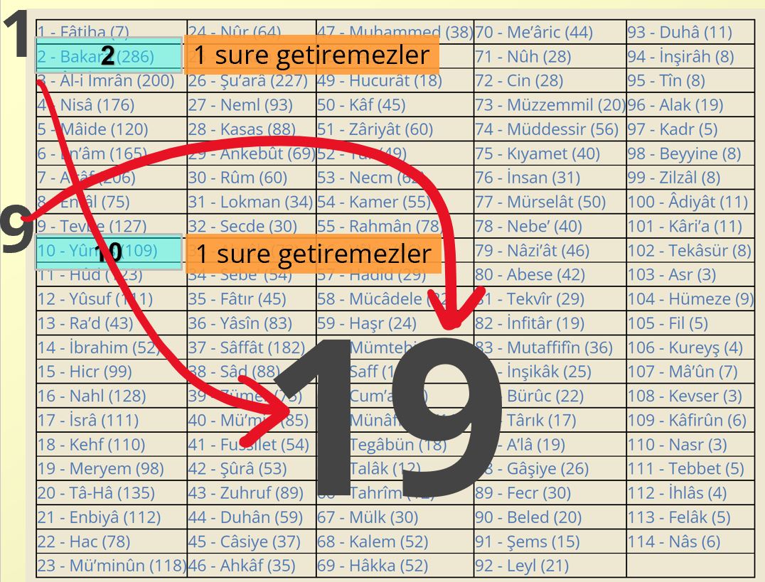 1 sure getiremezler 19 mucizesi