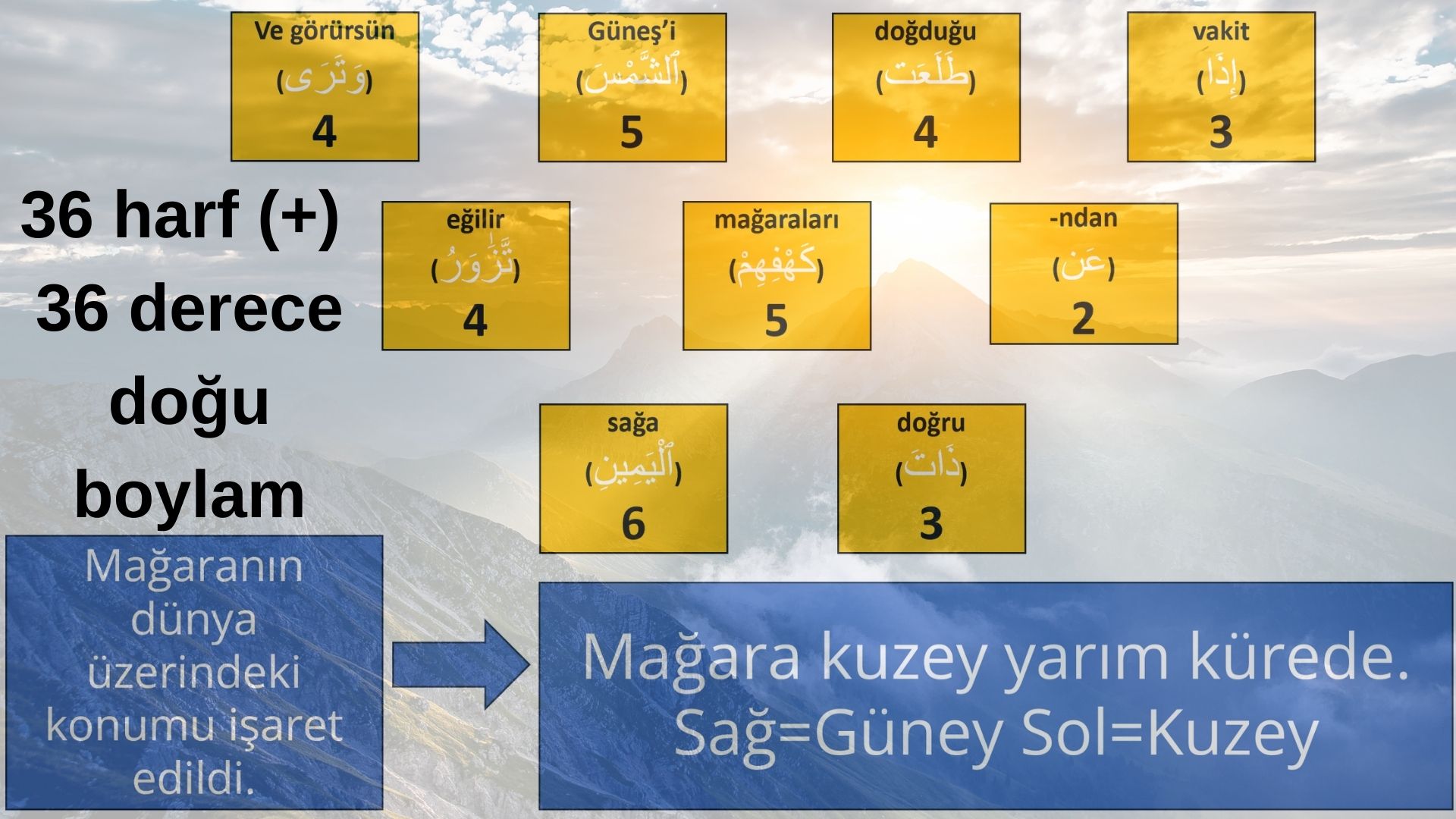 kehf suresi 17 ayet mucizesi yed, uyurlar magarasi boylam derecesi 36