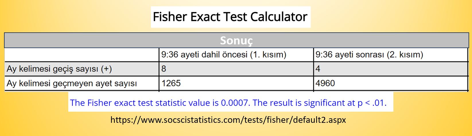 fisher exact test ay kelimesi gecisi kuran mucizeleri