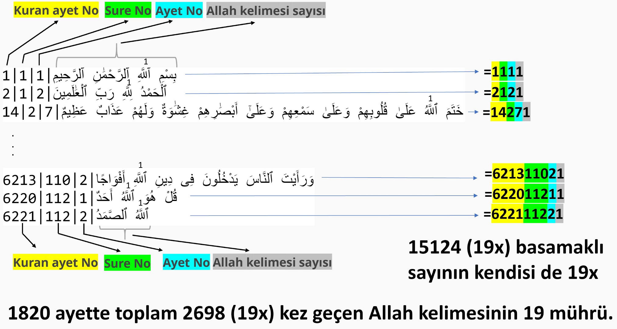 15124 basamakli sayi 19 mucizesi Allah kelimesi