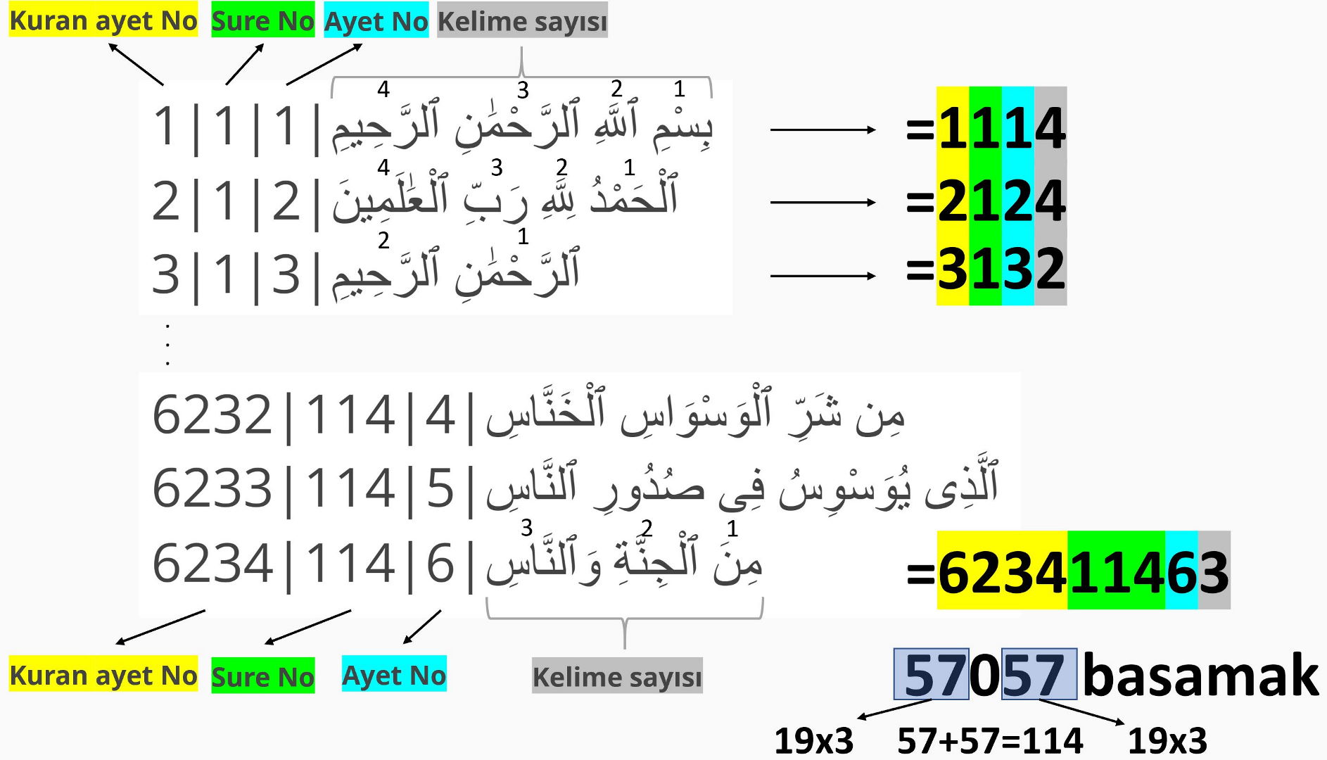 57057 basamakli sayi kuran 19 mucizesi 2022 en yeni buyuk delil 