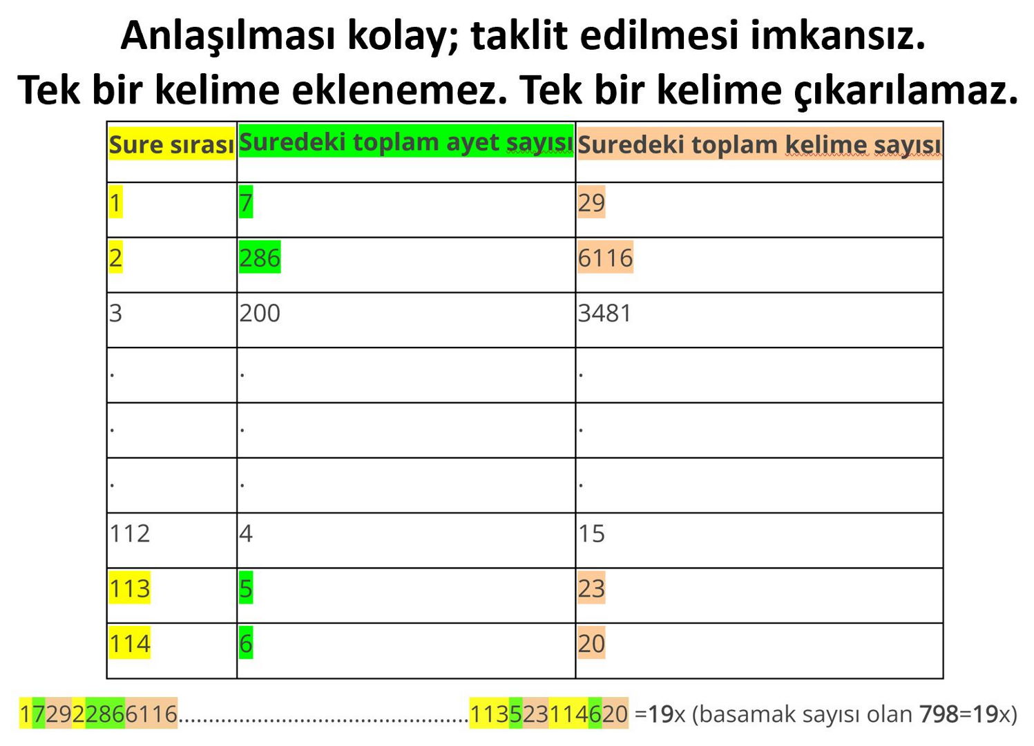 798 basamakli sayi 19 mucizesi kurani koruma sistemi