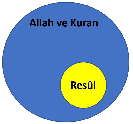 Allah a itaat edin resule itaat edin