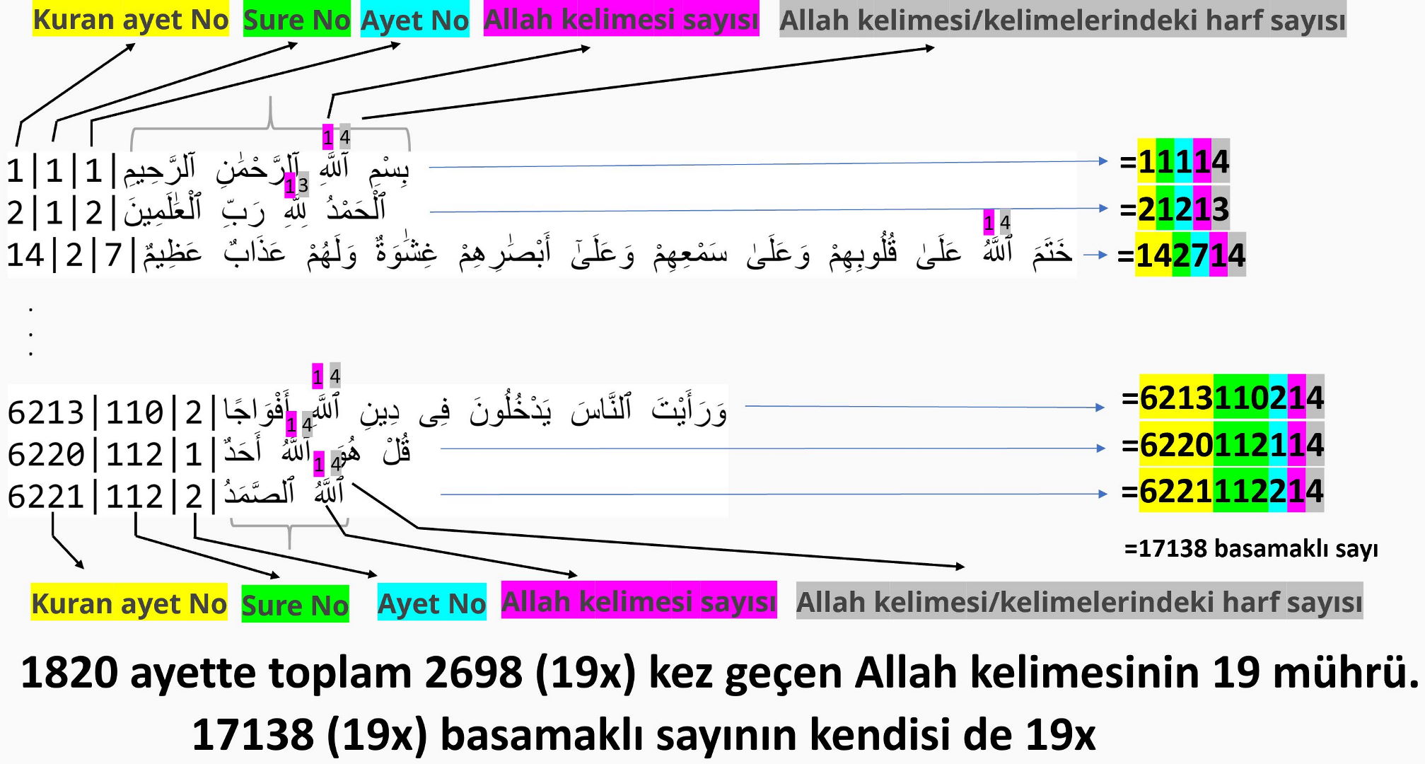 Allah kelimesi 17138 basamakli sayi 19 mucizesi 19 sistemi