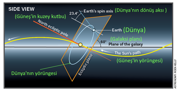 gunes galaksi eksenine 60 derece aci ile hareker eder