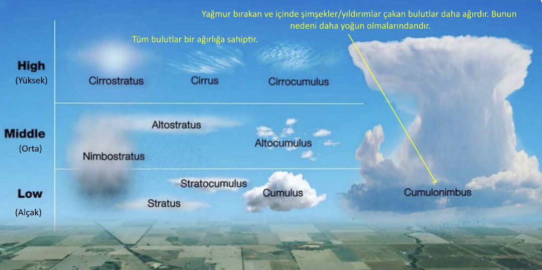 agir bulutlar sismek yildirim cakan bulutlar daha agirdir