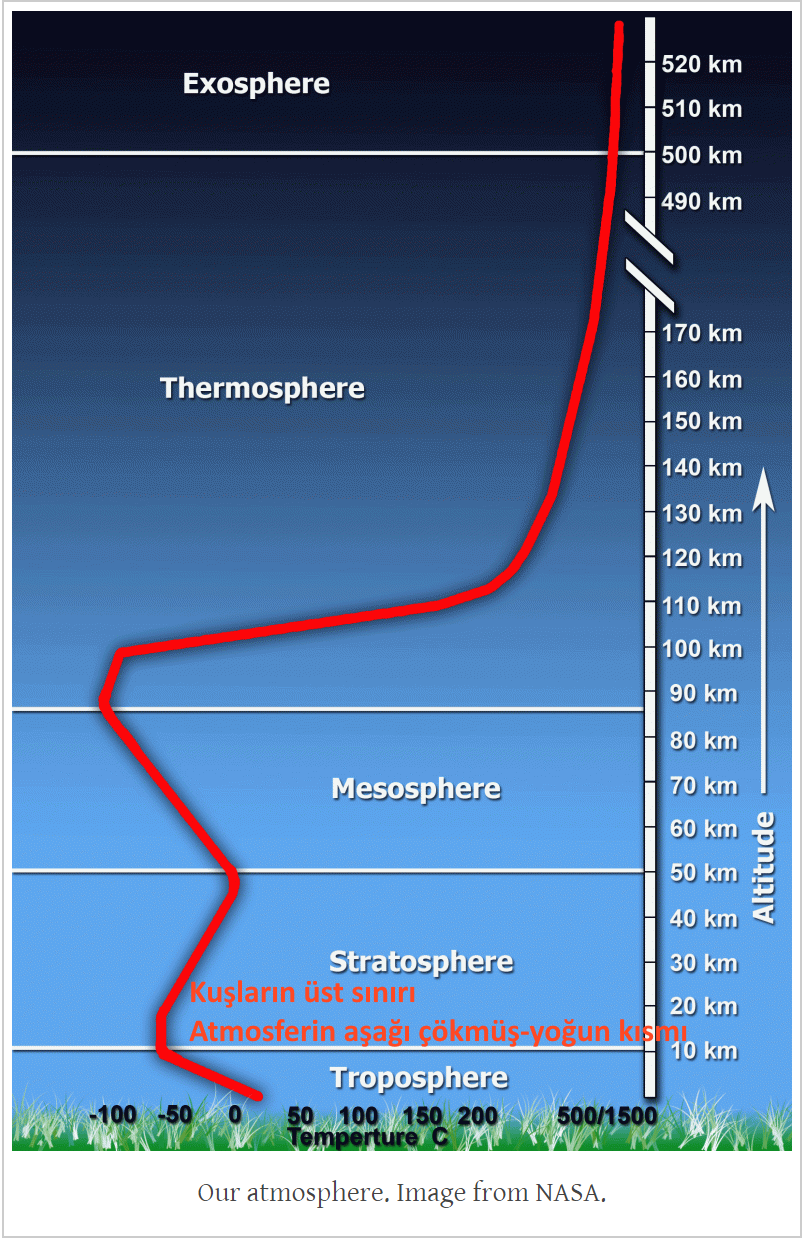 atmosferin tabakalari kuslarin uctugu yer yogun cokmus tababa kuran mucizeler