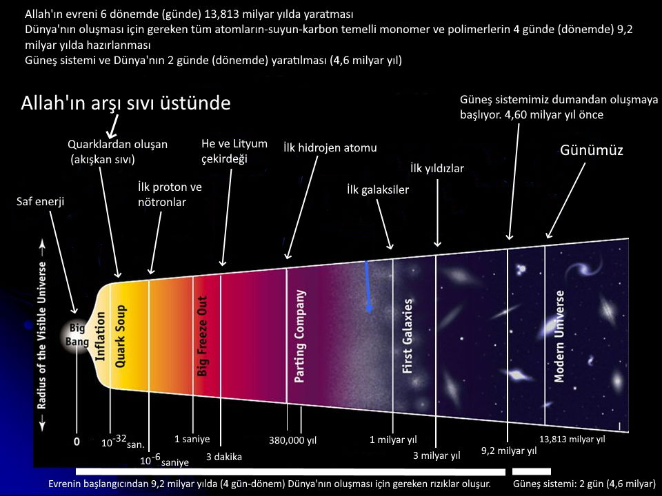 big bang evrenin yasi dunyanin 2 gunde yaratilmasi evrenin 6 gunde yaratilmasi riziklarin 4 gunde verilmesi kuran mucizeler