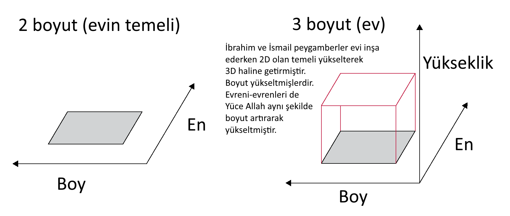 gogun yukseltilmesi tavanin yukseltilmesi evrenin olusumu kuran