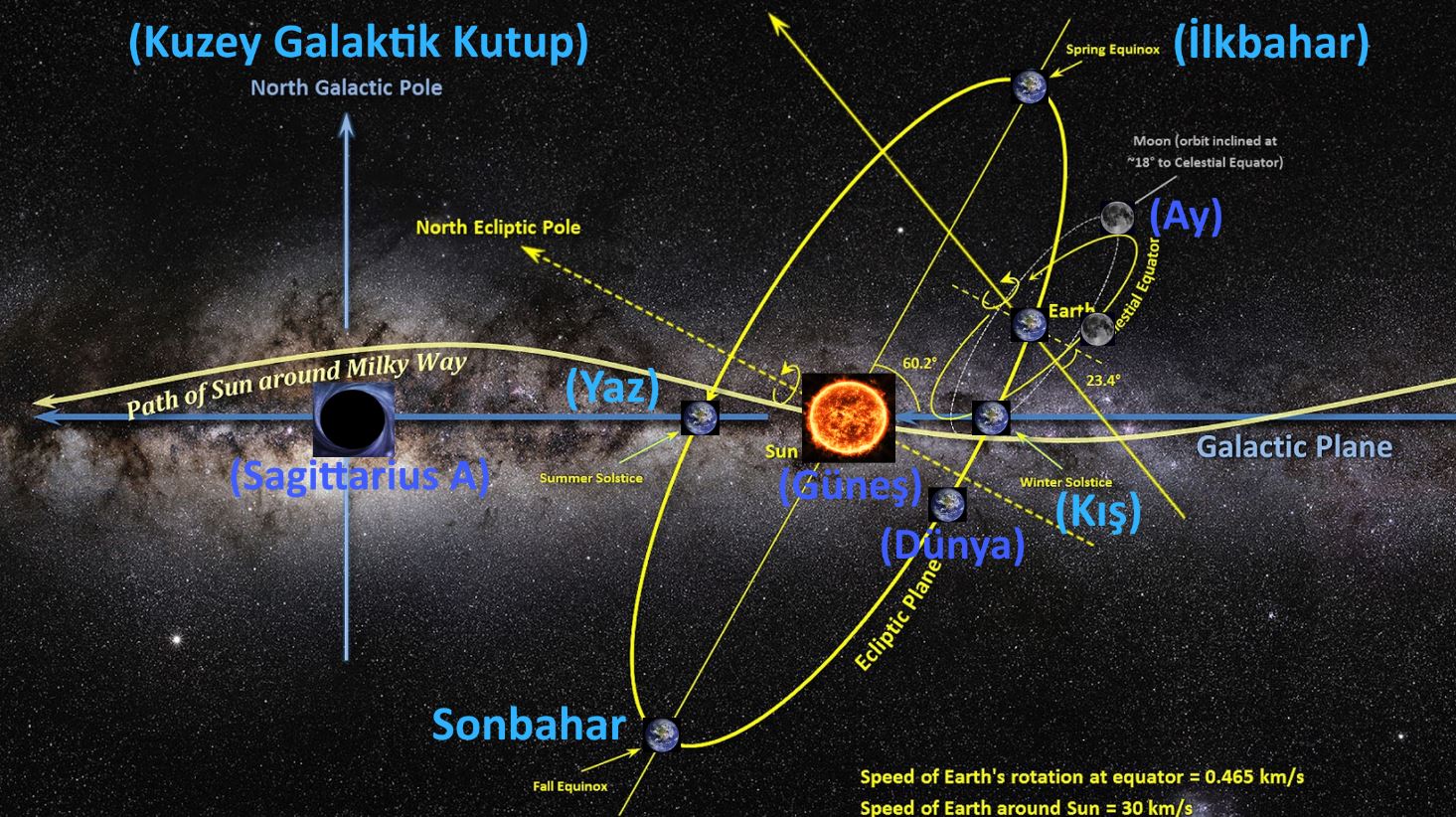 gunus dunya ay galaksimiz merkezindeki dev karadelige uzakliklari gunesin galakside donusu yeni