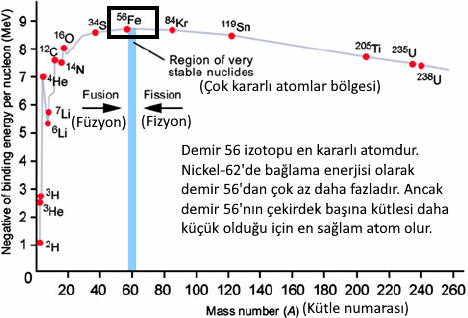 demir 56 atomu ister demir olun en kararli atom