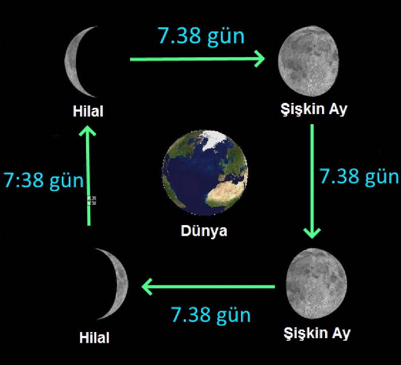 ay yarildi saat yaklasti kamer suresi mucizeler ay ve kuran ay in ikinci evreleri