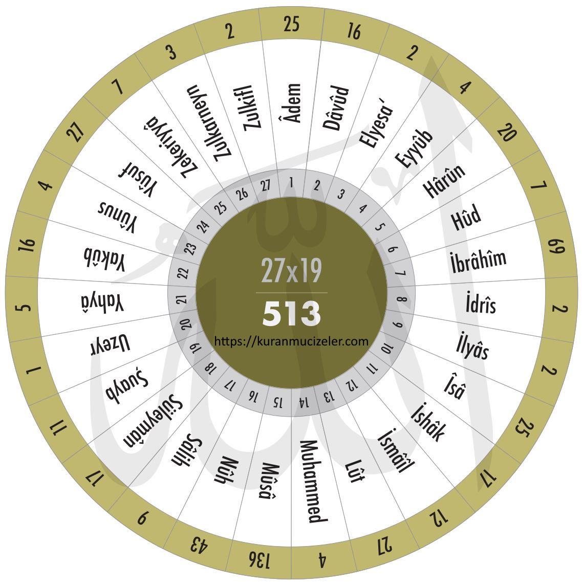 kuran da gecen peygamberlerin isimleri 27 adet peygamber ve 19 mucizesi 19 sistemi ve peygamberler