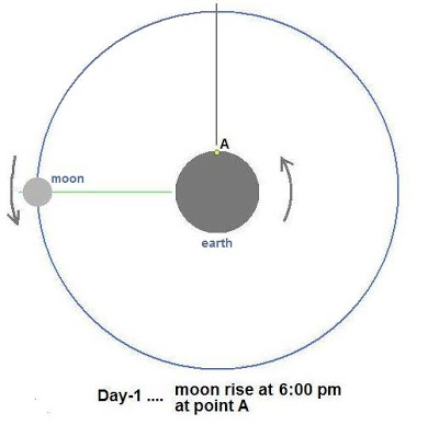 moons orbit around earth top view 1