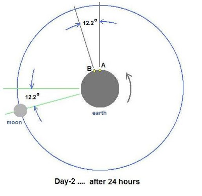 moons orbit around earth top view 2