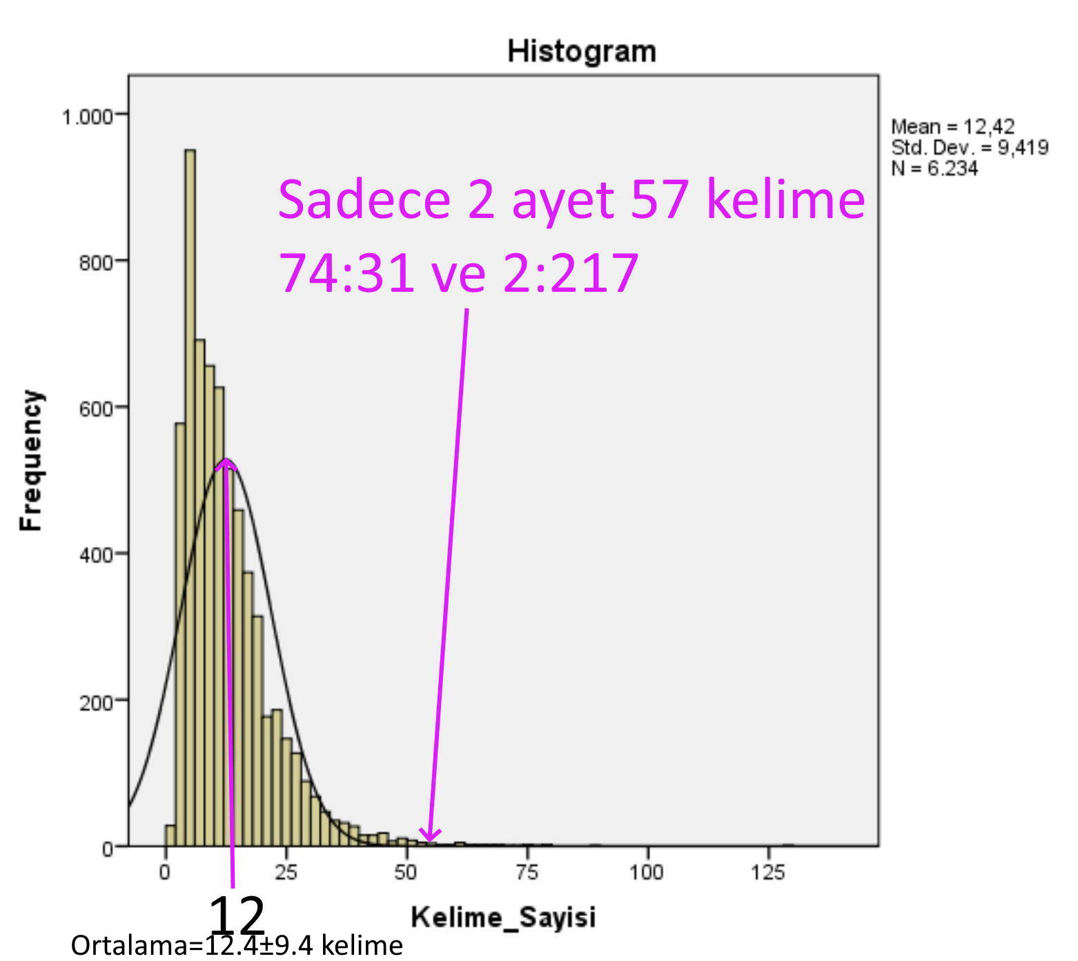 kuran da ayetlerdeki ortalama kelime sayisi