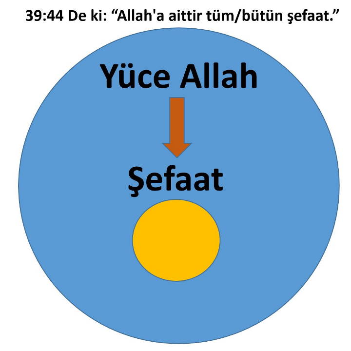 de ki tum butun sefaat Allah a aittir kuran ve sefaat kavrami