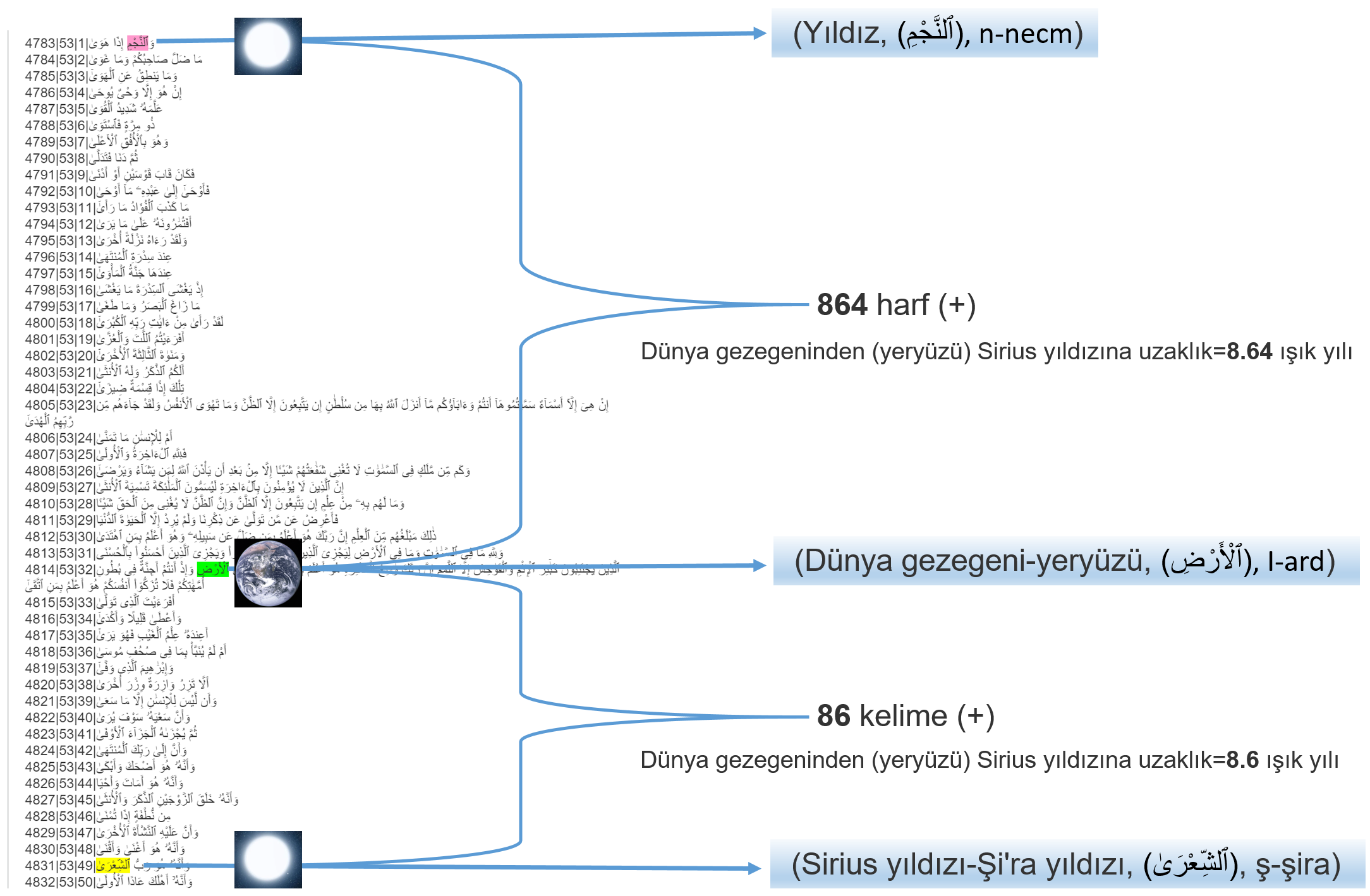 sirius yildizi sira yildizi dunyaya uzakligi necm suresi 1