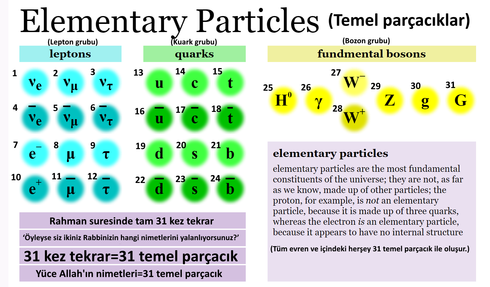 siz ikiniz rabbinizin hangi nimetlerini yalanliyorsunuz rahman suresi 31 tekrar 31 temel parcacik 31 elementary particles