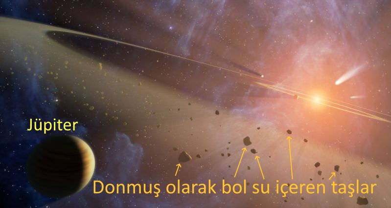 asteroitler kuyruklu yildizlar fiskiran taslar su ayrilir su iner gokten inen su