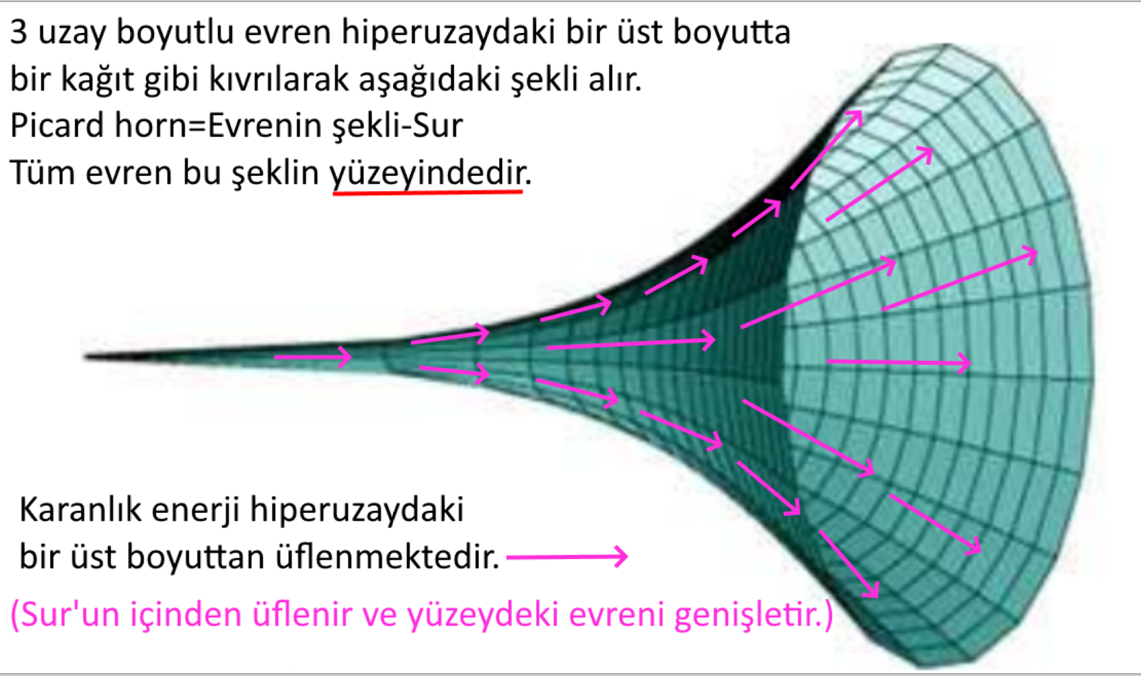 sura ufleme Picard model evren karanlik enerji hiperuzay