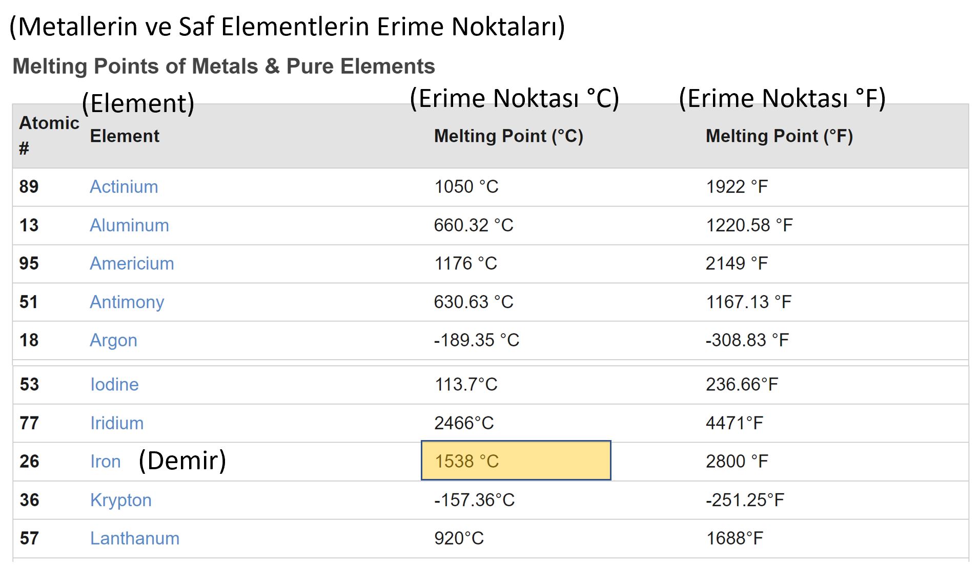 demir 1538 derecede erir